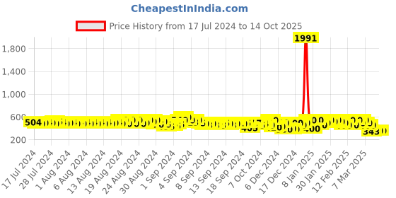 ajio.com kotty Men Regular Fit Cargo Shorts kotty Price History Graph from 17 Jul 2024 to 14 Oct 2025