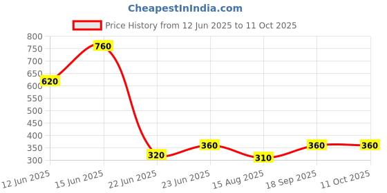 ajio.com kotty Men Regular Fit Shorts kotty Price History Graph from 12 Jun 2025 to 10 Oct 2025