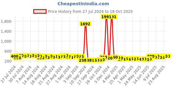 ajio.com kotty Men Regular Fit Sweatshirt kotty Price History Graph from 27 Jul 2024 to 18 Oct 2025