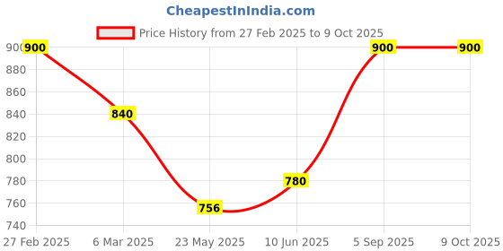 ajio.com kotty Men Regular FitJacket kotty Price History Graph from 27 Feb 2025 to 7 Oct 2025