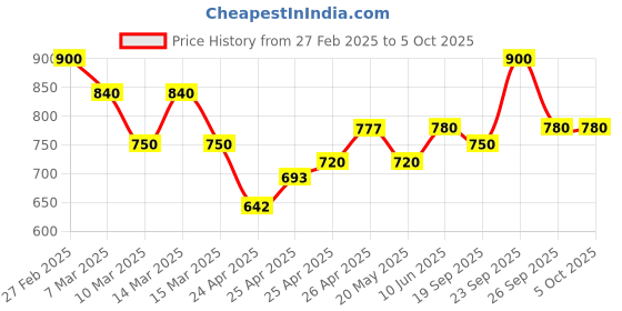 ajio.com kotty Men Regular FitJacket kotty Price History Graph from 27 Feb 2025 to 5 Oct 2025