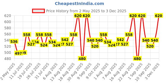 ajio.com kotty Men Relaxed Fit Jeans kotty Price History Graph from 2 May 2025 to 3 Dec 2025