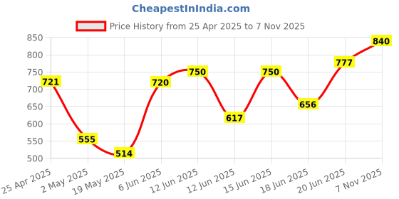 ajio.com kotty Men Relaxed Fit Jeans with Insert Pockets kotty Price History Graph from 25 Apr 2025 to 7 Nov 2025