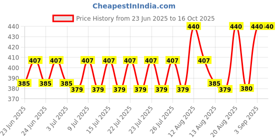 ajio.com kotty Men Relaxed Fit Low-Rise Jeans kotty Price History Graph from 23 Jun 2025 to 15 Oct 2025