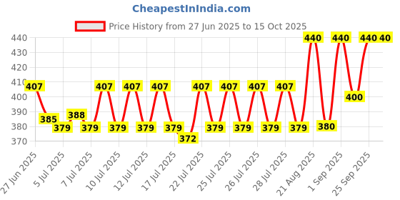 ajio.com kotty Men Relaxed Fit Low-Rise Jeans kotty Price History Graph from 27 Jun 2025 to 14 Oct 2025