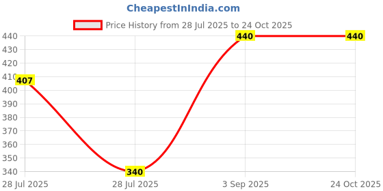 ajio.com kotty Men Relaxed Fit Low-Rise Jeans kotty Price History Graph from 28 Jul 2025 to 23 Oct 2025