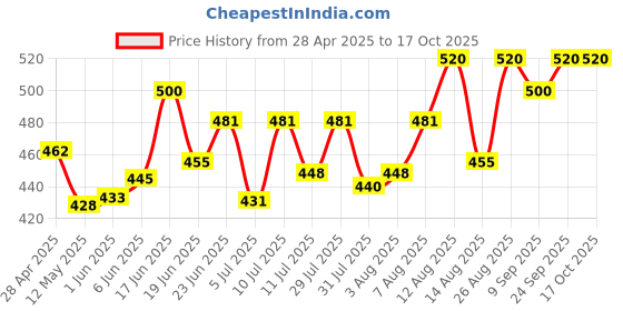 ajio.com kotty Men Straight Fit Jeans kotty Price History Graph from 28 Apr 2025 to 16 Oct 2025