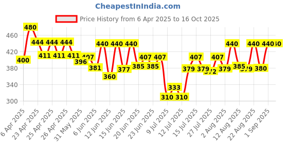 ajio.com kotty Men Straight Jeans kotty Price History Graph from 6 Apr 2025 to 16 Oct 2025