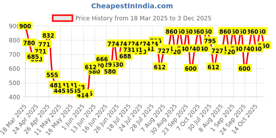 ajio.com kotty Men Straight Jeans kotty Price History Graph from 18 Mar 2025 to 3 Dec 2025