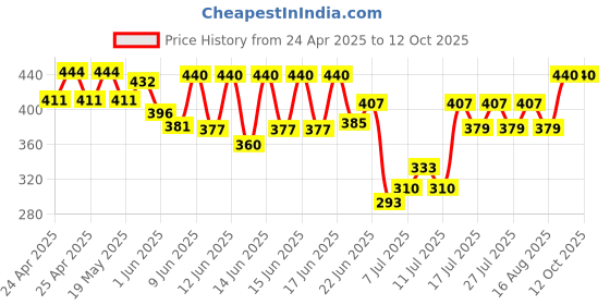 ajio.com kotty Men Straight Jeans kotty Price History Graph from 24 Apr 2025 to 4 Oct 2025