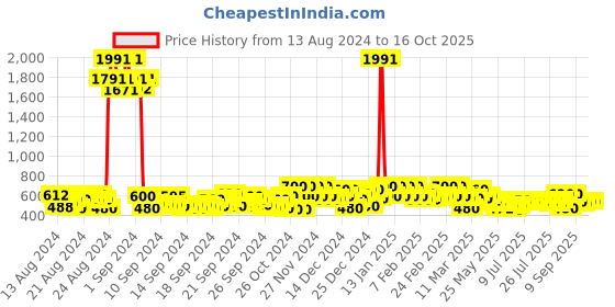 ajio.com kotty Men Straight Jeans with 5-Pocket Styling kotty Price History Graph from 13 Aug 2024 to 16 Oct 2025
