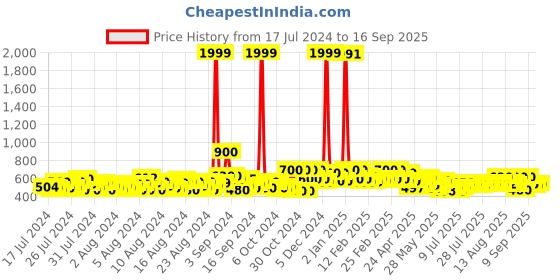 ajio.com kotty Men Straight Jeans with Insert Pockets kotty Price History Graph from 17 Jul 2024 to 16 Sep 2025