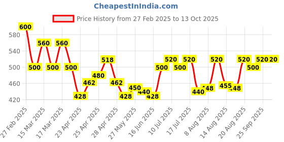 ajio.com kotty Men Straight Track Pants kotty Price History Graph from 27 Feb 2025 to 12 Oct 2025