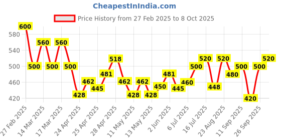ajio.com kotty Men Straight Track Pants kotty Price History Graph from 27 Feb 2025 to 4 Oct 2025