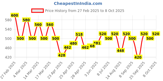 ajio.com kotty Men Straight Track Pants kotty Price History Graph from 27 Feb 2025 to 8 Oct 2025