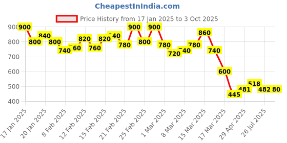 ajio.com kotty Men Stretch Jeans kotty Price History Graph from 17 Jan 2025 to 3 Oct 2025