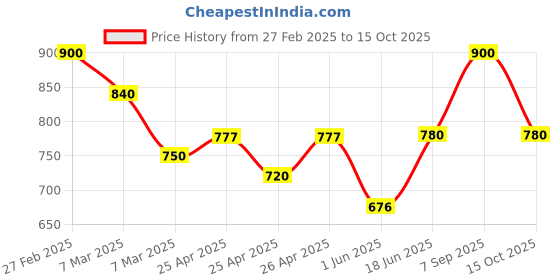 ajio.com kotty Men Western Wear Jacket kotty Price History Graph from 27 Feb 2025 to 15 Oct 2025