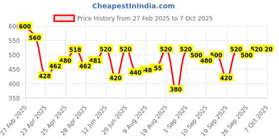 ajio.com kotty MenTrack Pants kotty Price History Graph from 27 Feb 2025 to 7 Oct 2025