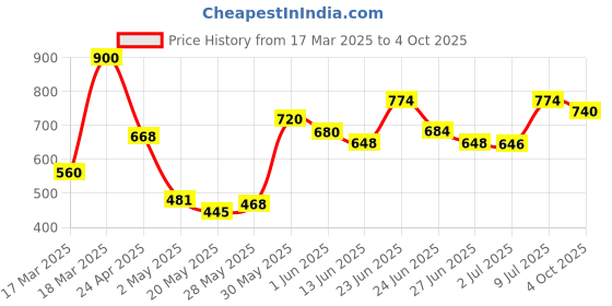 ajio.com kotty Mid Rise Straight Jeans kotty Price History Graph from 17 Mar 2025 to 4 Oct 2025