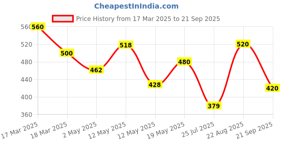 ajio.com kotty Mid Rise Straight Jeans kotty Price History Graph from 17 Mar 2025 to 21 Sep 2025