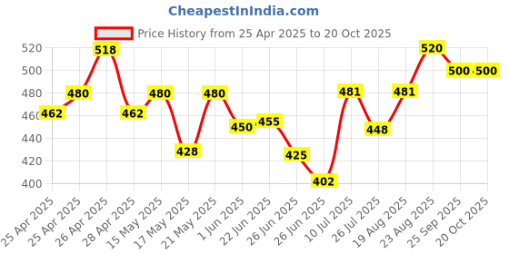 ajio.com kotty Mid Rise Straight Jeans         kotty Price History Graph from 25 Apr 2025 to 20 Oct 2025