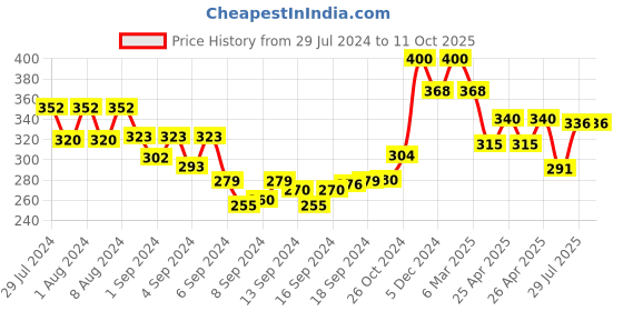 ajio.com kotty Pack of 2 Checked Hot Pants kotty Price History Graph from 29 Jul 2024 to 11 Oct 2025