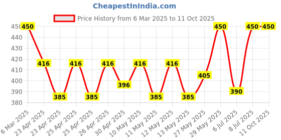 ajio.com kotty Pack of 2 Flat-Front Trousers kotty Price History Graph from 6 Mar 2025 to 11 Oct 2025