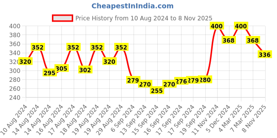 ajio.com kotty Pack of 2 Printed Hot Pants kotty Price History Graph from 10 Aug 2024 to 8 Nov 2025