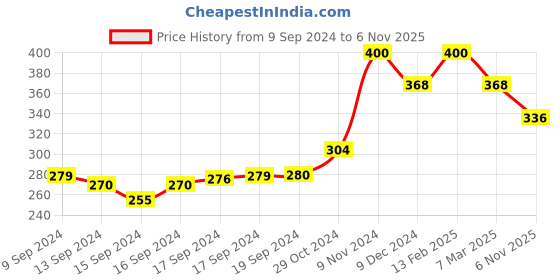 ajio.com kotty Pack of 2 Printed Hot Pants kotty Price History Graph from 9 Sep 2024 to 6 Nov 2025