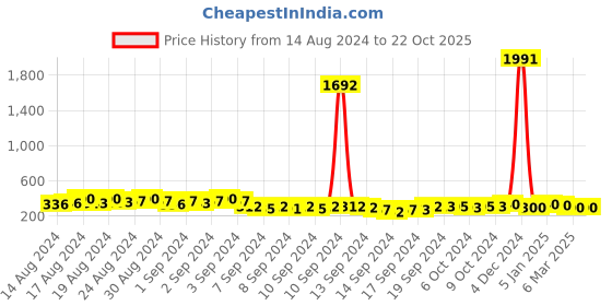 ajio.com kotty Paisley Print Fit & Flare Dress kotty Price History Graph from 14 Aug 2024 to 22 Oct 2025