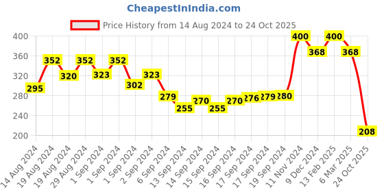ajio.com kotty Printed Hot Pants kotty Price History Graph from 14 Aug 2024 to 24 Oct 2025