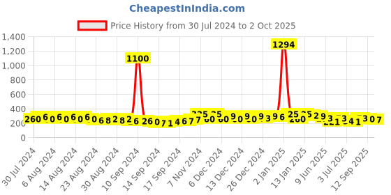 ajio.com kotty Printed Top with Curved Hem kotty Price History Graph from 30 Jul 2024 to 2 Oct 2025