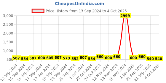 ajio.com kotty Quilted Full Sleeves Jacket kotty Price History Graph from 13 Sep 2024 to 4 Oct 2025