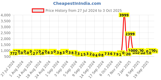 ajio.com kotty Quilted Zip-Front Bomber Jacket kotty Price History Graph from 27 Jul 2024 to 3 Oct 2025
