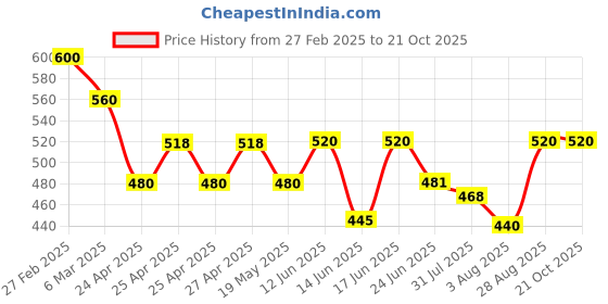 ajio.com kotty Regular Fit Low Rise Jeans kotty Price History Graph from 27 Feb 2025 to 21 Oct 2025