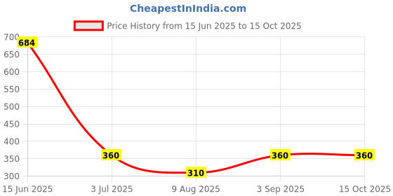 ajio.com kotty Regular Fit Shorts kotty Price History Graph from 15 Jun 2025 to 14 Oct 2025