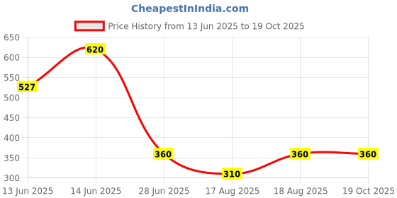 ajio.com kotty Regular Fit Shorts kotty Price History Graph from 13 Jun 2025 to 17 Oct 2025