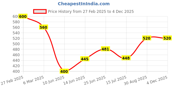 ajio.com kotty Solid Regular Fit Jeans kotty Price History Graph from 27 Feb 2025 to 2 Dec 2025