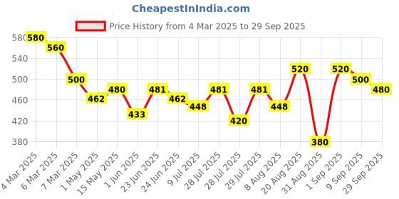 ajio.com kotty SoMid Rise Straight Jeans kotty Price History Graph from 4 Mar 2025 to 29 Sep 2025