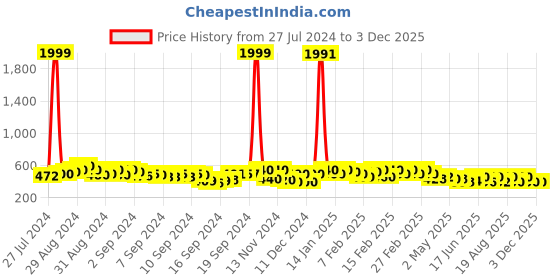ajio.com kotty Straight Cargo Track Pants with Drawstring Waist kotty Price History Graph from 27 Jul 2024 to 2 Dec 2025