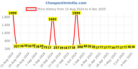 ajio.com kotty Straight Fit Pants with Elasticated Waistband kotty Price History Graph from 15 Aug 2024 to 4 Dec 2025