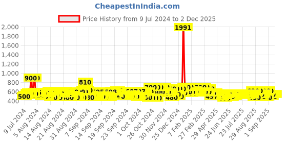 ajio.com kotty Straight Jeans with 5-Pocket Styling kotty Price History Graph from 9 Jul 2024 to 1 Dec 2025