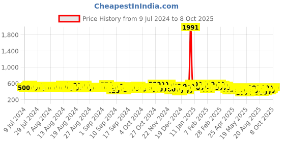 ajio.com kotty Straight Jeans with Insert Pockets kotty Price History Graph from 9 Jul 2024 to 8 Oct 2025