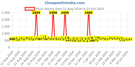 ajio.com kotty Straight Jeans with Insert Pockets kotty Price History Graph from 12 Aug 2024 to 23 Oct 2025