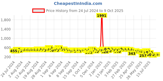 ajio.com kotty Straight Track Pants with Drawstring Waist kotty Price History Graph from 24 Jul 2024 to 8 Oct 2025