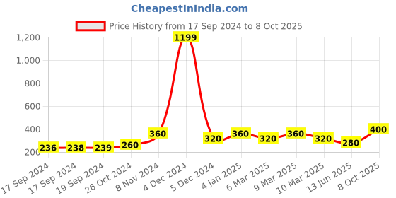 ajio.com kotty Typographic Print High-Neck Sweatshirt kotty Price History Graph from 17 Sep 2024 to 8 Oct 2025