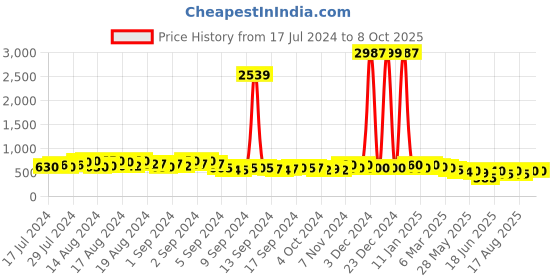 ajio.com kotty Washed Jacket with Spread Collar kotty Price History Graph from 17 Jul 2024 to 8 Oct 2025