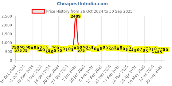 ajio.com kotty Woman Cotton Jeans kotty Price History Graph from 26 Oct 2024 to 30 Sep 2025