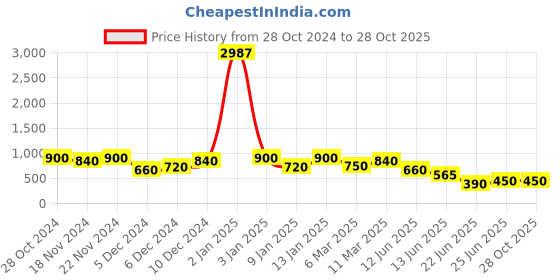 ajio.com kotty Woman Cotton Jeans kotty Price History Graph from 28 Oct 2024 to 28 Oct 2025