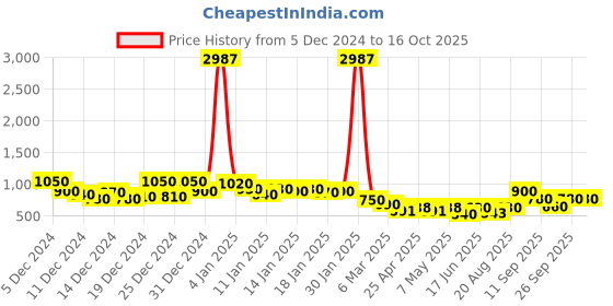 ajio.com kotty WomanCrop Puffer Jacket kotty Price History Graph from 5 Dec 2024 to 16 Oct 2025